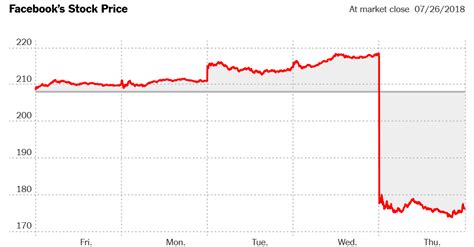 Facebook’s Stock Plunge Shatters Faith in Tech Companies’ Invincibility - The New York Times