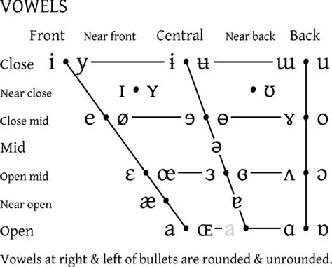 Vowels And Consonants Chart