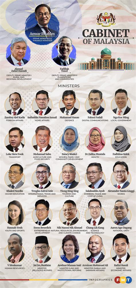 Anwar’s Cabinet line-up | FMT