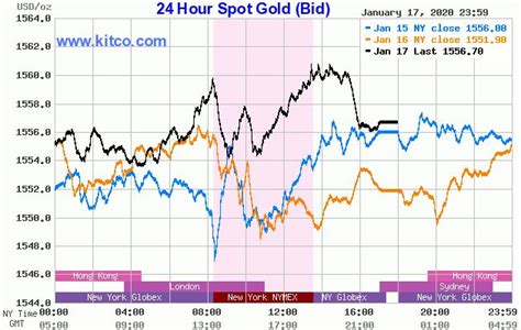 24-hour Spot Chart - Gold | Chart, Spots