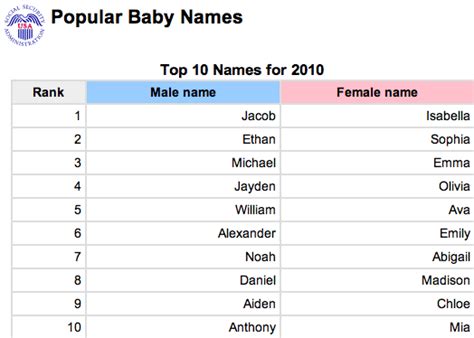 Most Popular Names: How “The List” Was Born | Nameberry