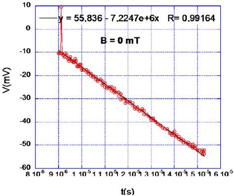 A linear regression line with it equation. | Download Scientific Diagram