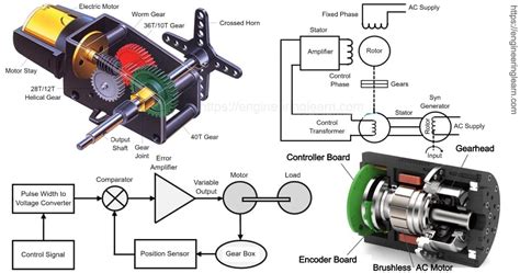 Ac Servo Motor Working Principle Animation | Webmotor.org