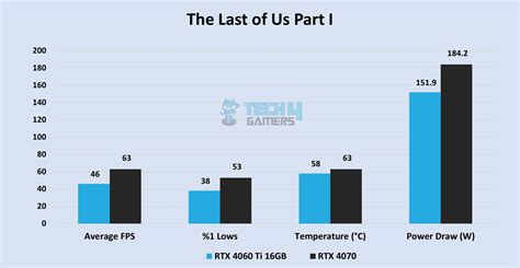 RTX 4060 Ti 16GB Vs RTX 4070: 10 Games Tested - Tech4Gamers