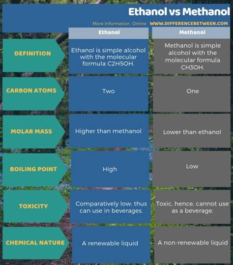 Difference Between Ethanol and Methanol | Compare the Difference ...