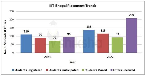 B.Tech at IIIT Bhopal: Courses & Fees 2022