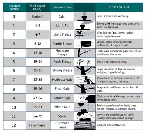 What is the Beaufort Scale? | IKO