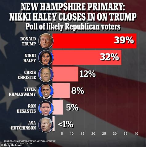 Nikki Haley closes gap with Trump to just seven points in New Hampshire: New ... trends now