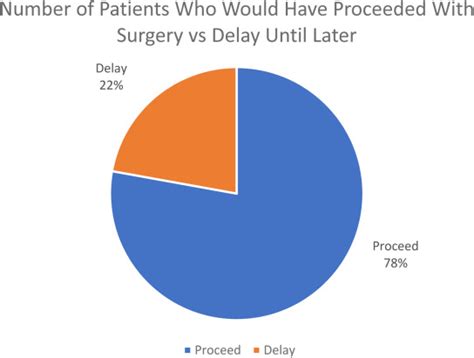 The impact of elective surgery restrictions during the COVID-19 ...