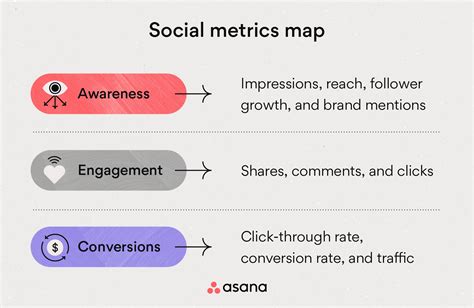 16 Social Media Metrics You Should Be Tracking • Asana