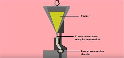 The Process of Dry Granulation and Its Significance in The Pharmaceutical Industry - SaintyTec