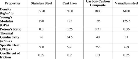 Properties of Vanadium Steel | Download Table