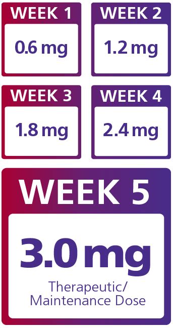 Saxenda® (liraglutide) Injection 3 mg Dosing Schedule