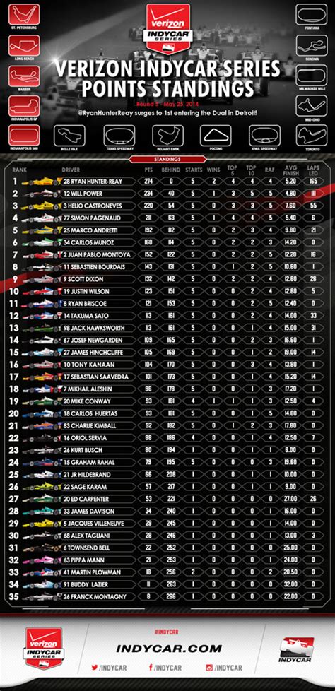 Indianapolis 500 Mile Race inside the box score