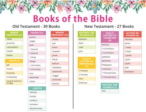 Books Of The Bible Printable – CHURCHGISTS.COM