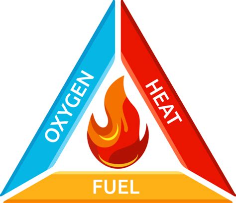 Fire Triangle and Fire Tetrahedron explained | Fire Safety | Praxis42