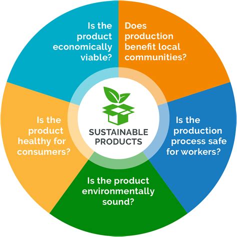 Sustainable Products Definition | Arena