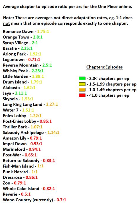 One Piece The 10 Longest Arcs In The Series Ranked Cbr