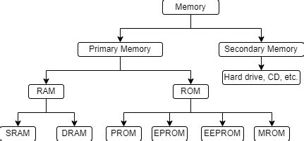 RAM and ROM - Coding Ninjas