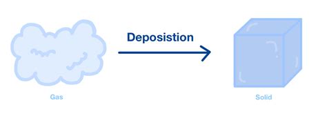 Example Of Deposition Gas To Solid