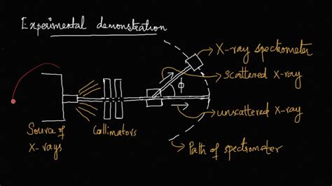 Compton Effect-Experimental Demonstration - YouTube