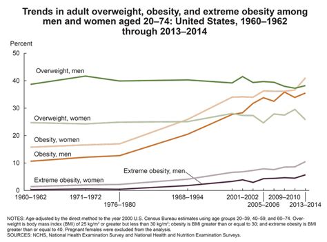 Overweight & Obesity Statistics | NIDDK