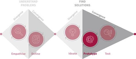 Prototype | Design Thinking Methods Catalogue