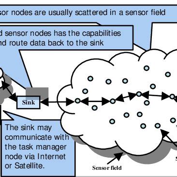 Wireless Sensor Network Architecture | Download Scientific Diagram