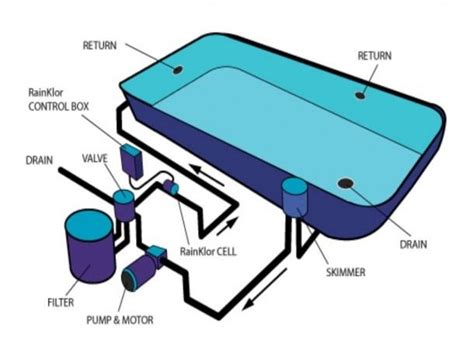 Swimming Pool Filtration System Diagram | Swimming pool plumbing, Pool plumbing, Swimming pools ...