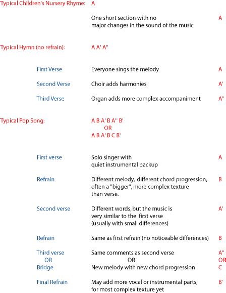 Music Forms : Musical Analysis & Classic Harmony