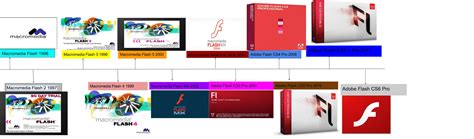 Adobe Flash History Timeline | jcd6