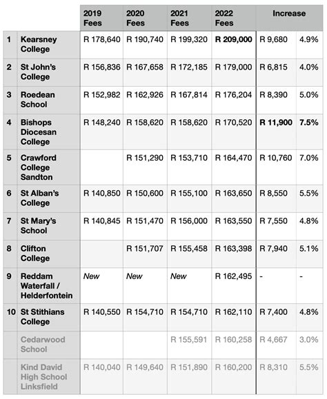 The most expensive day schools in South Africa for 2022 - with one well ...