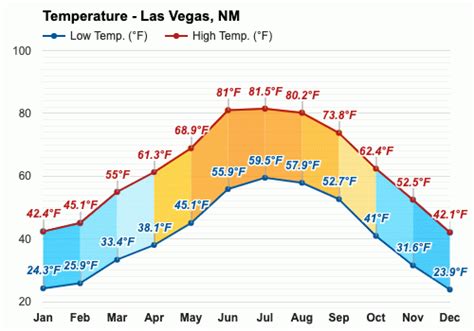 Yearly & Monthly weather - Las Vegas, NM