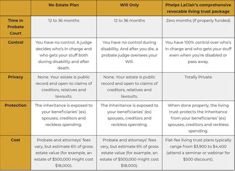 Comparing Estate Planning Options - Phelps LaClair