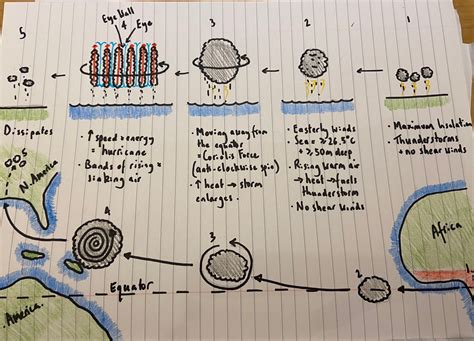 How I explain the formation of a hurricane – The Geographical Palimpsest