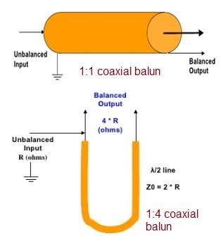 Different types of Baluns | applications of Balun types