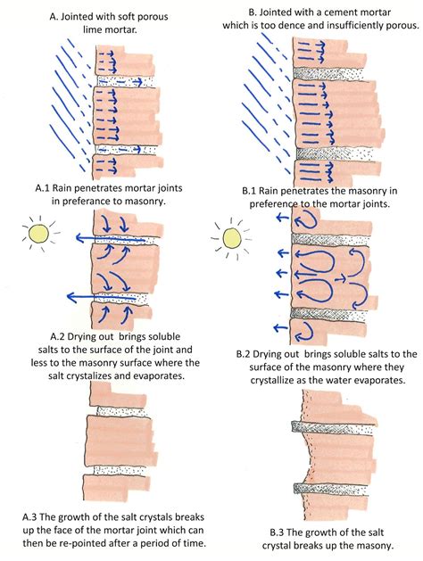 Lime Mortar VS Cement Mortar