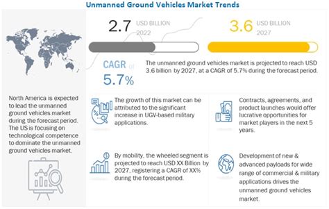 Unmanned Ground Vehicles Market worth US$3.6 billion by 2027, at CAGR ...