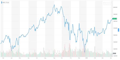 $5,000: Why Amazon Stock is Primed for a Parabolic 175% Rally