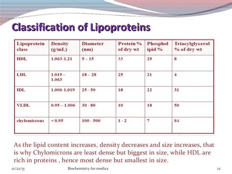 Lipoproteins- structure, classification, metabolism and clinical sign…