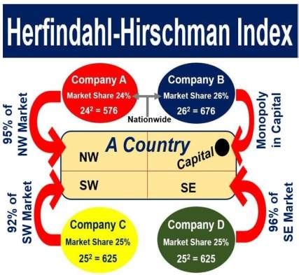 What is the Herfindahl-Hirschman Index? Definition and meaning