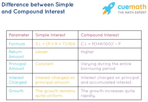 Difference Between Simple Interest and Compound Interest - Examples