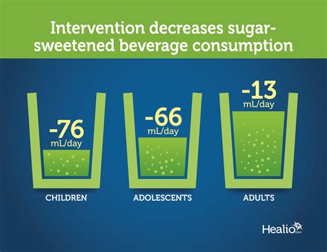 Interventions reduce sugar-sweetened beverage intake in children, not adults