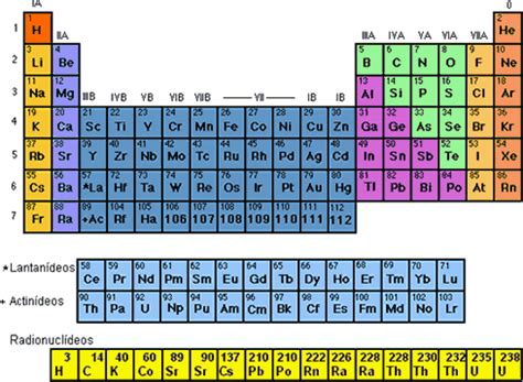 BLOG CFQ: Tabela periodica