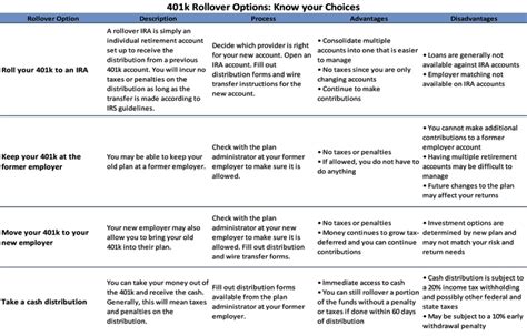 The Definitive Guide to 401K Rollovers