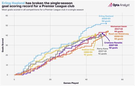 How Many Goals Has Erling Haaland Scored? | Opta Analyst