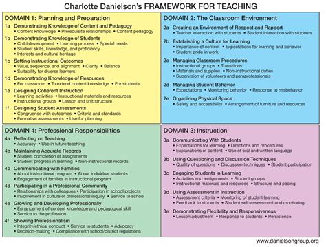 Pin by Karen Vanier on NYC Teacher Evaluation | Danielson framework, Teacher observation ...