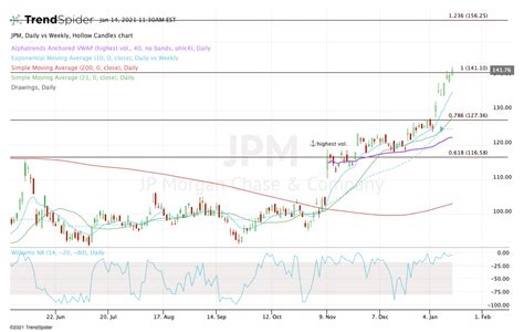 JPMorgan Earnings Preview: Here’s How the Chart Looks Now - TheStreet