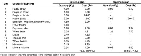 Table 3 from Least cost diet plan of cows for small dairy farmers of ...