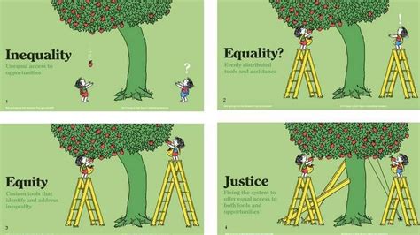 Equality, Equity and Justice Source: Tony Ruth from Maeda (2019 ...